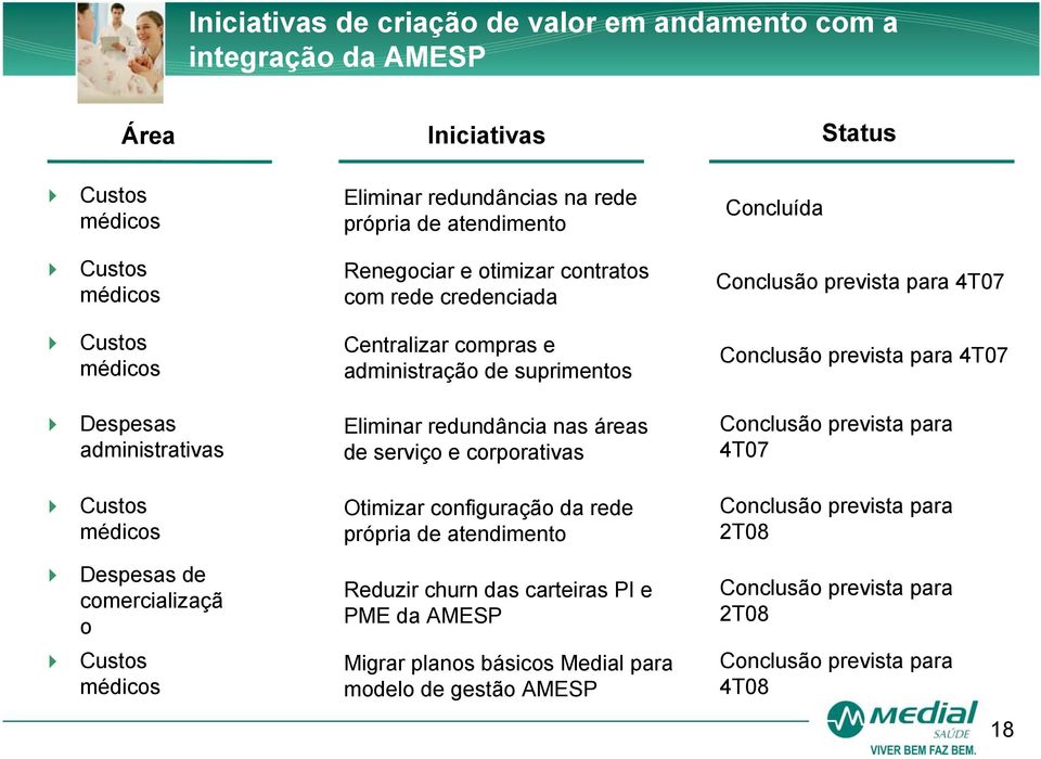 administrativas Eliminar redundância nas áreas de serviço e corporativas Conclusão prevista para 4T07 Custos médicos Otimizar configuração da rede própria de atendimento Conclusão prevista para