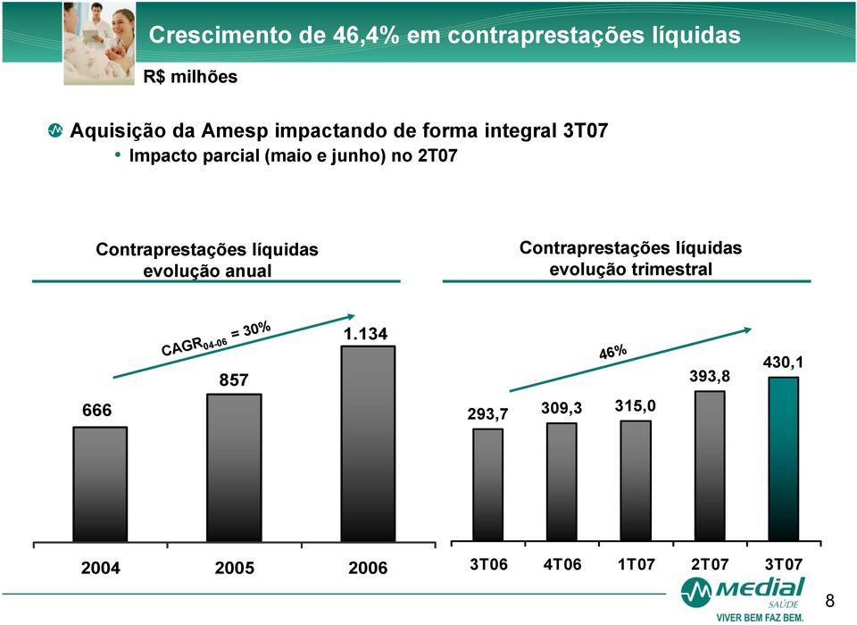 líquidas evolução anual Contraprestações líquidas evolução trimestral 04-06 CAGR 04 = 30%