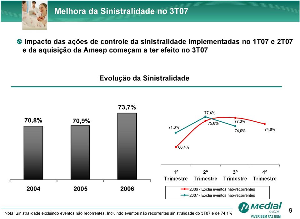 Trimestre 2º Trimestre 3º Trimestre 4º Trimestre 2004 2005 2006 2006 - Exclui eventos não-recorrentes 2007 - Exclui eventos