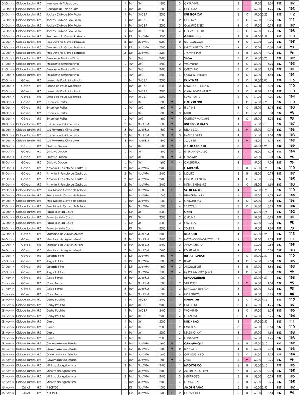 OUTPLAY 3 C 57,00 0,25 BRZ 111 04-Oct-14 Cidade Jardim BRZ Jockey Club de São Paulo 1 Turf 3YC&F 2000 I 3 OLYMPIC ESSEX 3 C 57,00 0,75 BRZ 109 04-Oct-14 Cidade Jardim BRZ Jockey Club de São Paulo 1