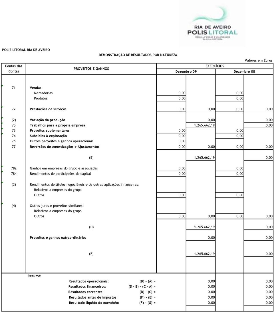 662,19 0,00 73 Proveitos suplementares 74 Subsídios à exploração 76 Outros proveitos e ganhos operacionais 0,00 77 Reversões de Amortizações e Ajustamentos (B) 1.265.