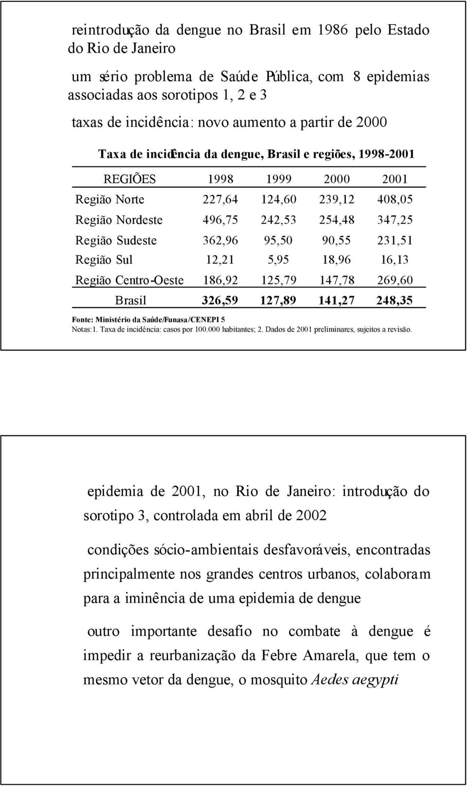 Região Sul 362,96 12,21 95,50 5,95 90,55 18,96 231,51 16,13 Região Centro-Oeste 186,92 125,79 147,78 269,60 Brasil 326,59 127,89 141,27 248,35 Fonte: Ministério da Saúde/Funasa/CENEPI 5 Notas:1.