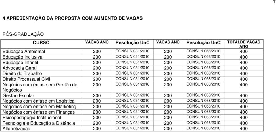 Civil 200 200 CONSUN 068/2010 400 Negócios com ênfase em Gestão de 200 200 CONSUN 068/2010 400 Negócios Gestão Escolar 200 200 CONSUN 068/2010 400 Negócios com ênfase em Logística 200 200 CONSUN