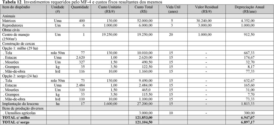 (R$/ano) Animais Matrizes Uma 400 130,00 52.000,00 5 30.240,00 4.352,00 Reprodutores Um 6 1.000,00 6.000,00 3 3.000,00 1.000,00 Obras civis Centro de manejo (2500m²) Um 1 19.250,00 19.250,00 20 1.