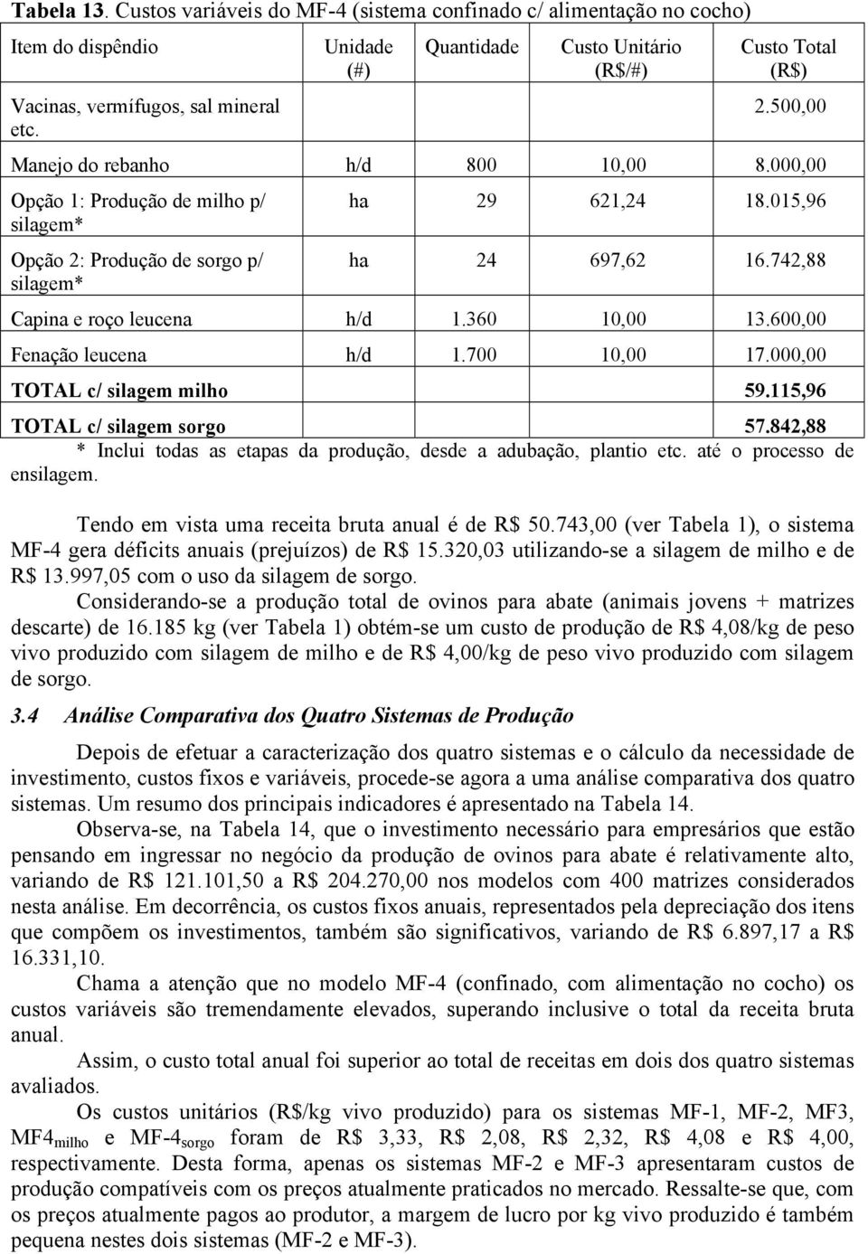 360 10,00 13.600,00 Fenação leucena h/d 1.700 10,00 17.000,00 TOTAL c/ silagem milho 59.115,96 TOTAL c/ silagem sorgo 57.842,88 * Inclui todas as etapas da produção, desde a adubação, plantio etc.