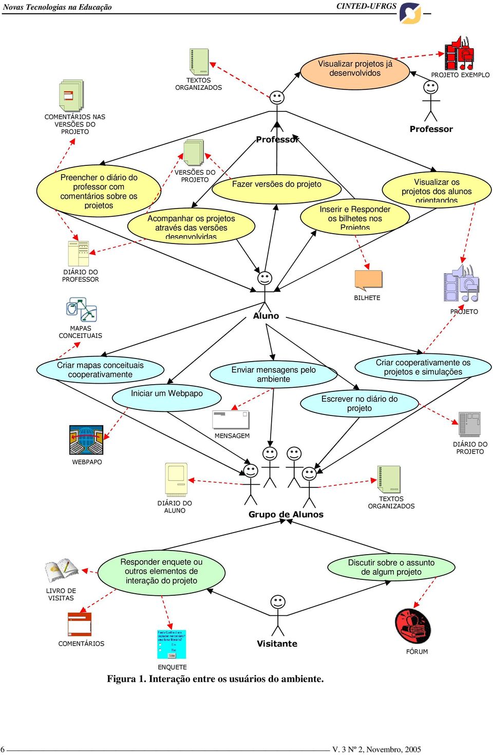 Visualizar os projetos dos alunos orientandos DIÁRIO DO PROFESSOR MAPAS CONCEITUAIS Aluno BILHETE PROJETO Criar mapas conceituais cooperativamente Iniciar um Webpapo Enviar mensagens pelo ambiente