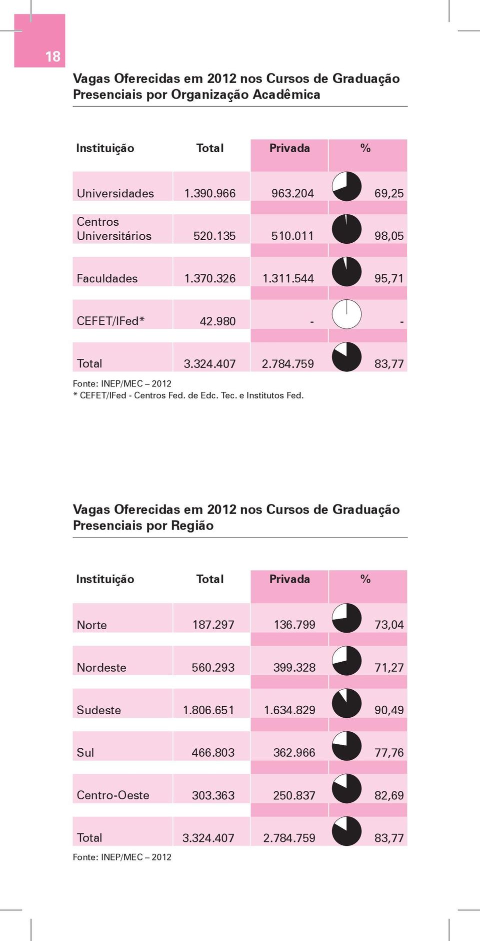 759 83,77 * CEFET/IFed - Centros Fed. de Edc. Tec. e Institutos Fed.