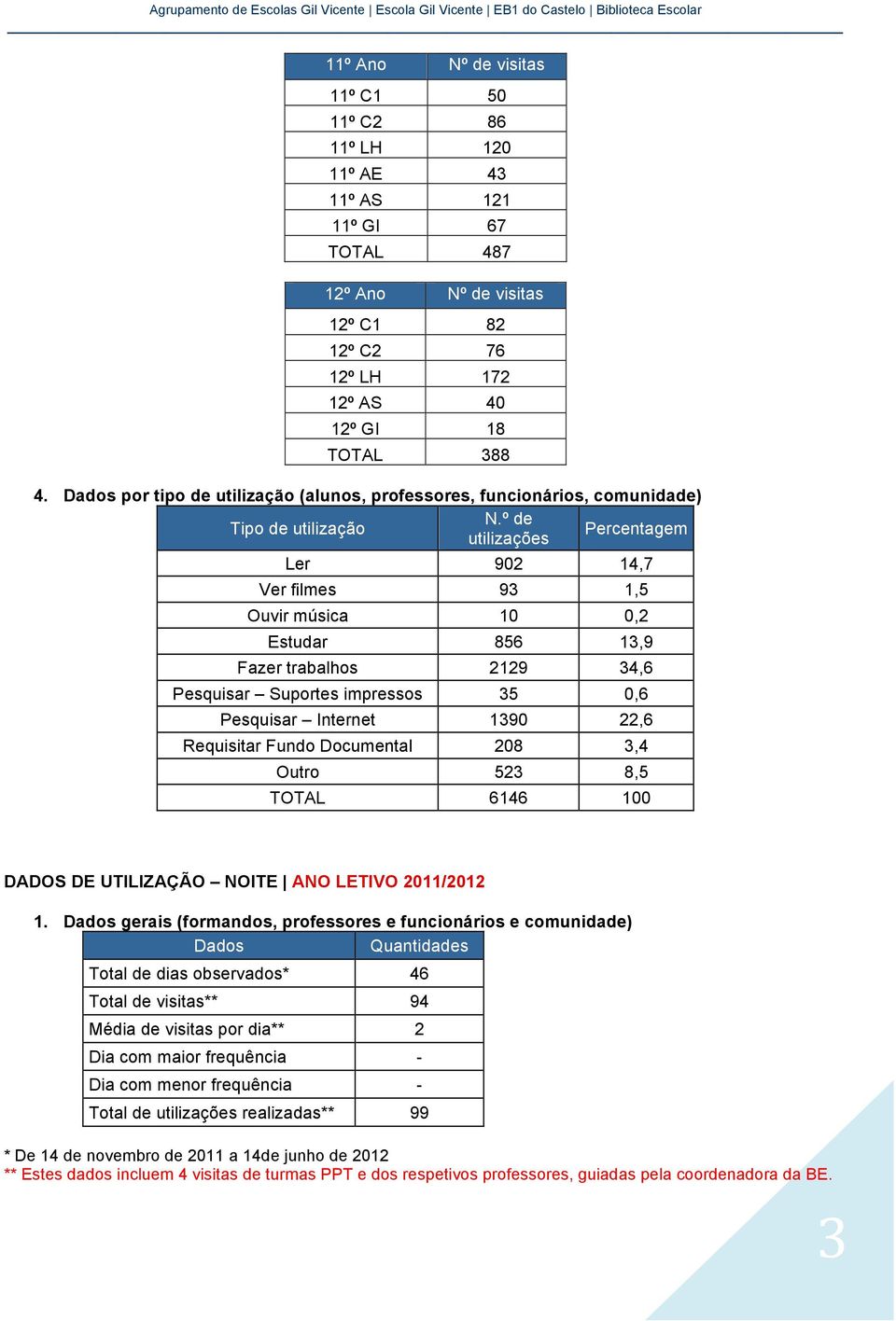 º de Tipo de utilização Percentagem utilizações Ler 902 14,7 Ver filmes 93 1,5 Ouvir música 10 0,2 Estudar 856 13,9 Fazer trabalhos 2129 34,6 Pesquisar Suportes impressos 35 0,6 Pesquisar Internet