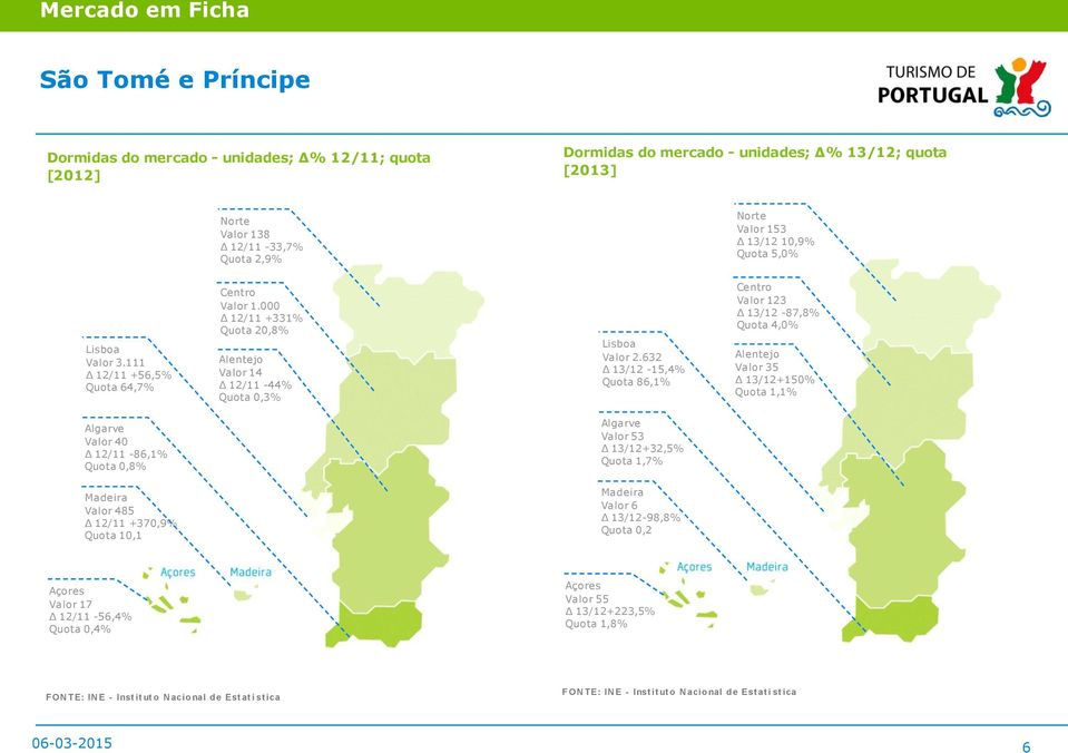 632 13/12-15,4% Quota 86,1% Centro Valor 123 13/12-87,8% Quota 4,0% Alentejo Valor 35 13/12+150% Quota 1,1% Algarve Valor 40 12/11-86,1% Quota 0,8% Algarve Valor 53 13/12+32,5% Quota 1,7%