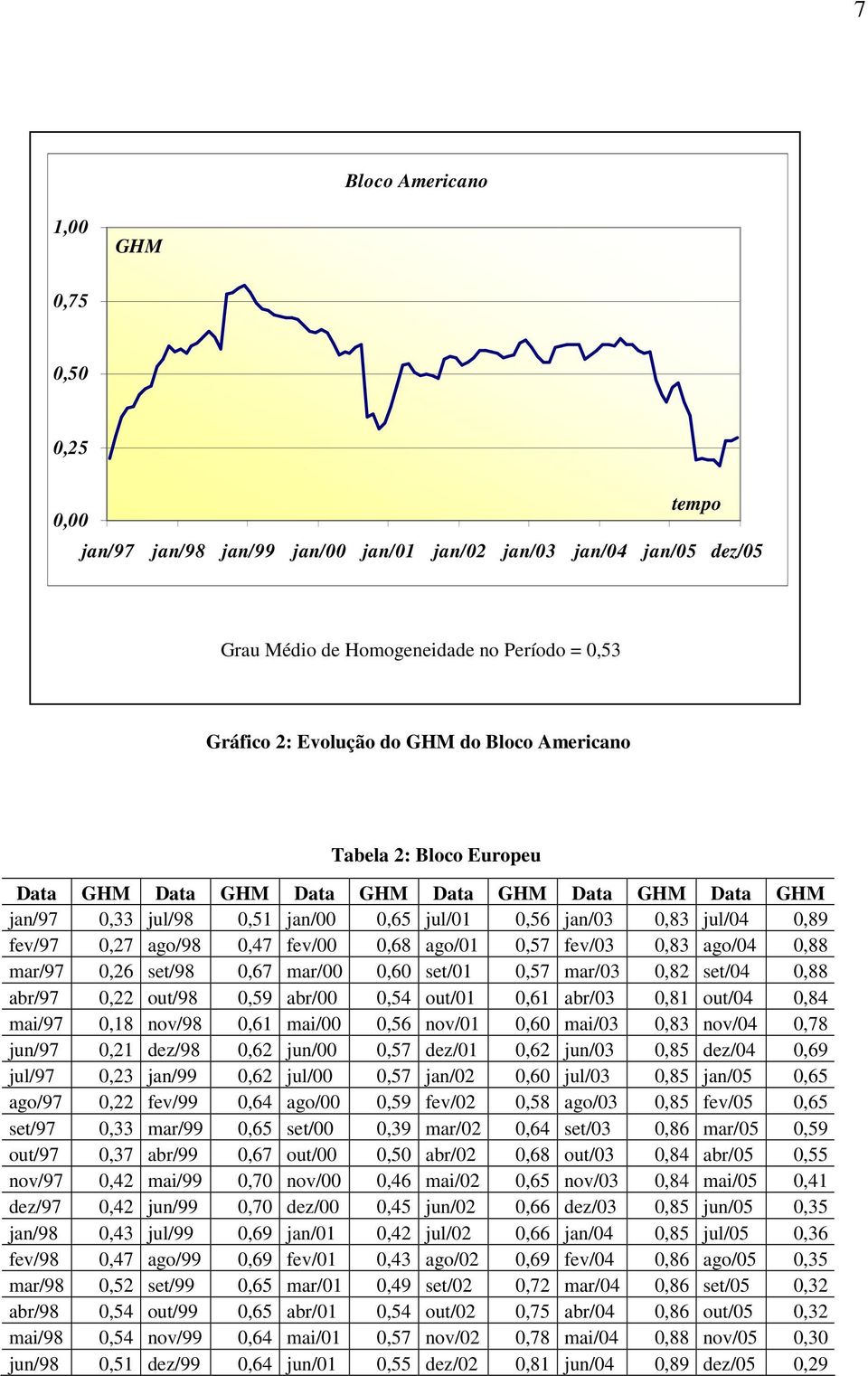 0,68 ago/01 0,57 fev/03 0,83 ago/04 0,88 mar/97 0,26 set/98 0,67 mar/00 0,60 set/01 0,57 mar/03 0,82 set/04 0,88 abr/97 0,22 out/98 0,59 abr/00 0,54 out/01 0,61 abr/03 0,81 out/04 0,84 mai/97 0,18