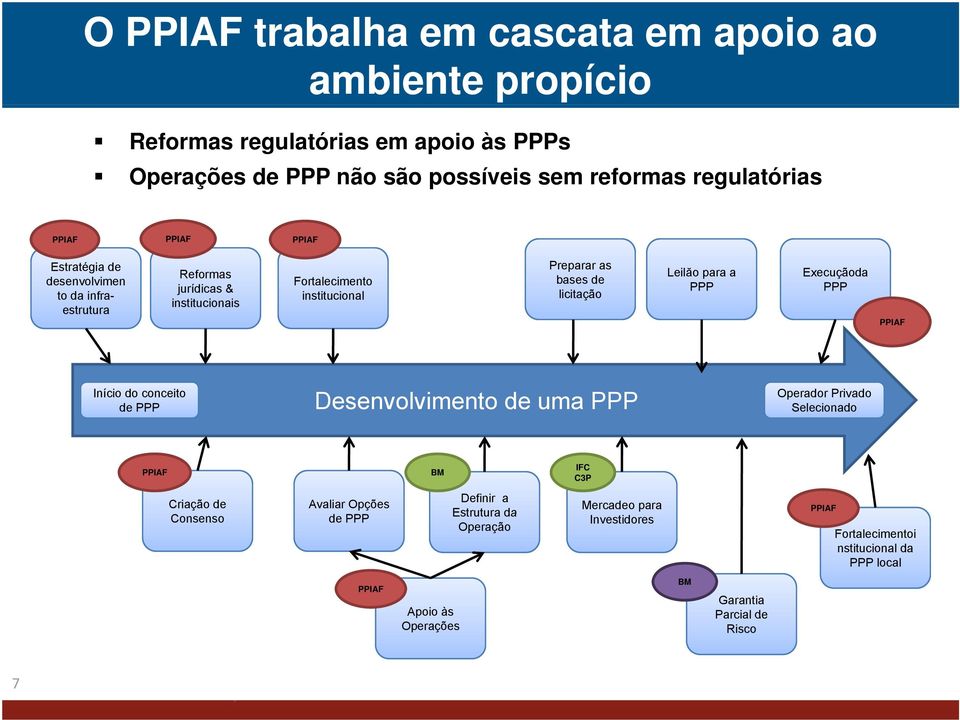 para a PPP Execuçãoda PPP PPIAF Início do conceito de PPP Desenvolvimento de uma PPP Operador Privado Selecionado PPIAF BM IFC C3P Criação de Consenso Avaliar Opções