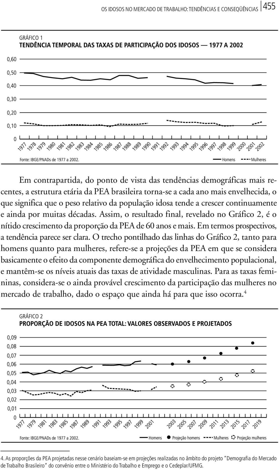 Assim, o resultado final, revelado no Gráfico 2, é o nítido crescimento da proporção da PEA de 60 anos e mais. Em termos prospectivos, a tendência parece ser clara.