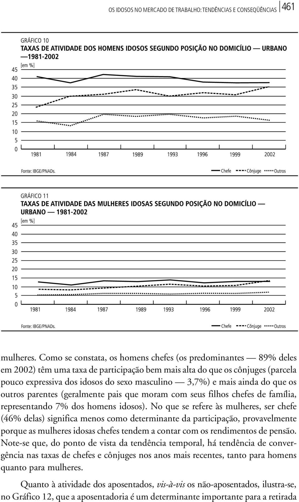 mais ainda do que os outros parentes (geralmente pais que moram com seus filhos chefes de família, representando 7% dos homens idosos).