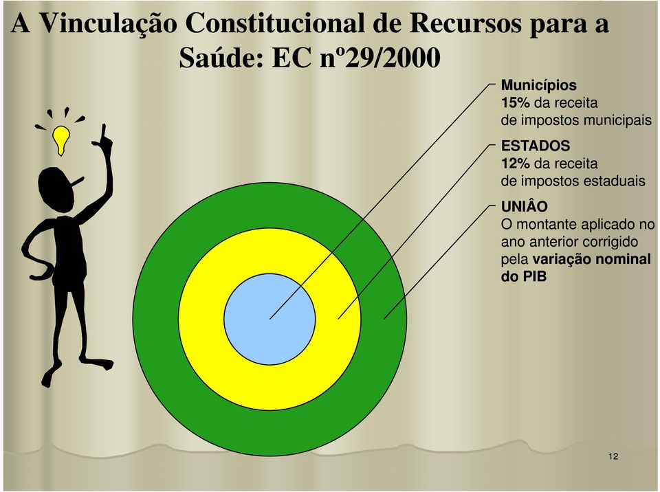 ESTADOS 12% da receita de impostos estaduais UNIÂO O