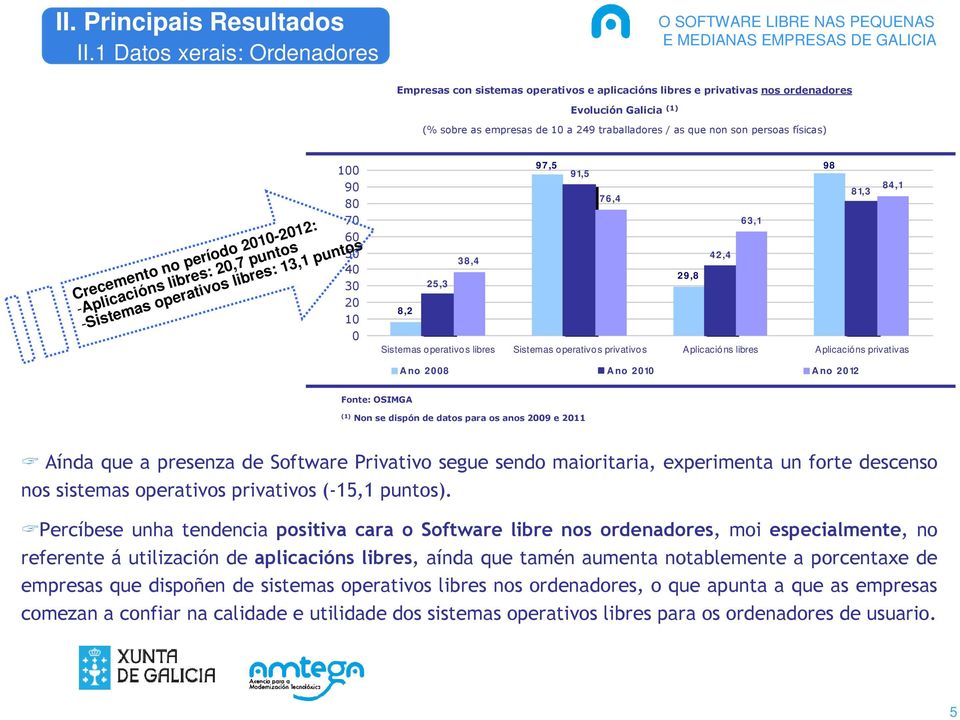 Sistemas operativos libres Sistemas operativos privativos Aplicacións libres Aplicacións privativas A no 28 A no 21 A no 212 (1) Non se dispón de datos para os anos 29 e 211 Aínda que a presenza de