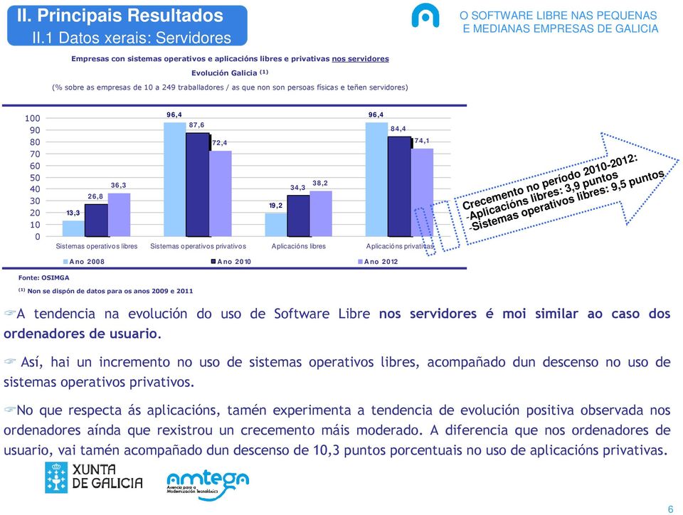 Aplicacións privativas A no 28 A no 21 A no 212 Crecemento no período 21-212: -Aplicacións libres: 3,9 puntos -Sistemas operativos libres: 9,5 puntos (1) Non se dispón de datos para os anos 29 e 211