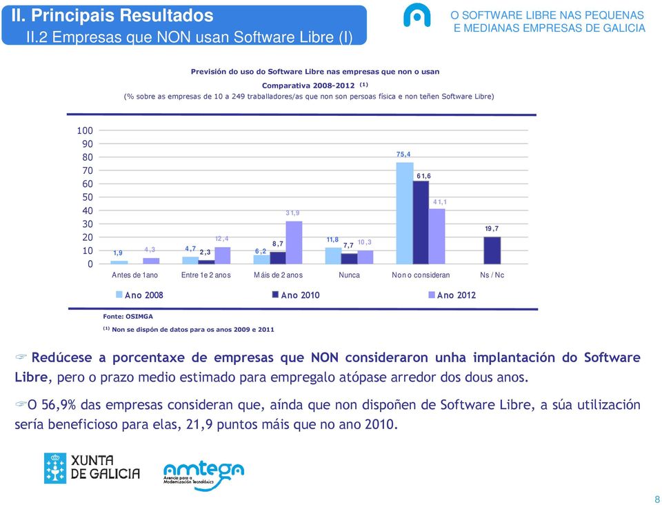 / Nc Ano 28 Ano 21 Ano 212 (1) Non se dispón de datos para os anos 29 e 211 Redúcese a porcentaxe de empresas que NON consideraron unha implantación do Software Libre, pero o prazo medio estimado