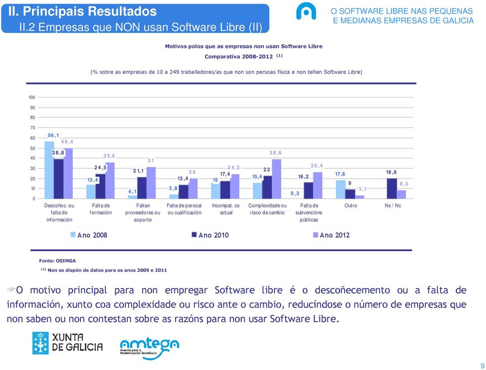 ou falta de información 13,4 2 4,5 3 5,6 Falta de formación 4,1 2 1,1 3 1 Faltan proveedores ou soporte 3,8 2 13,4 Falta de persoal ou cualificación 2 4,3 17,4 15 Incompat.