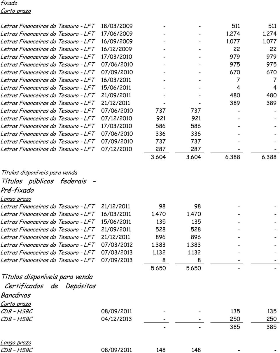 do Tesouro - LFT 07/09/2010 - - 670 670 Letras Financeiras do Tesouro - LFT 16/03/2011 - - 7 7 Letras Financeiras do Tesouro - LFT 15/06/2011 - - 4 4 Letras Financeiras do Tesouro - LFT 21/09/2011 -