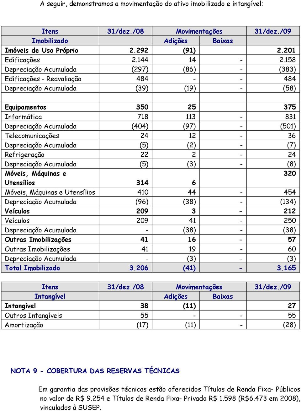 158 Depreciação Acumulada (297) (86) - (383) Edificações - Reavaliação 484 - - 484 Depreciação Acumulada (39) (19) - (58) Equipamentos 350 25 375 Informática 718 113-831 Depreciação Acumulada (404)