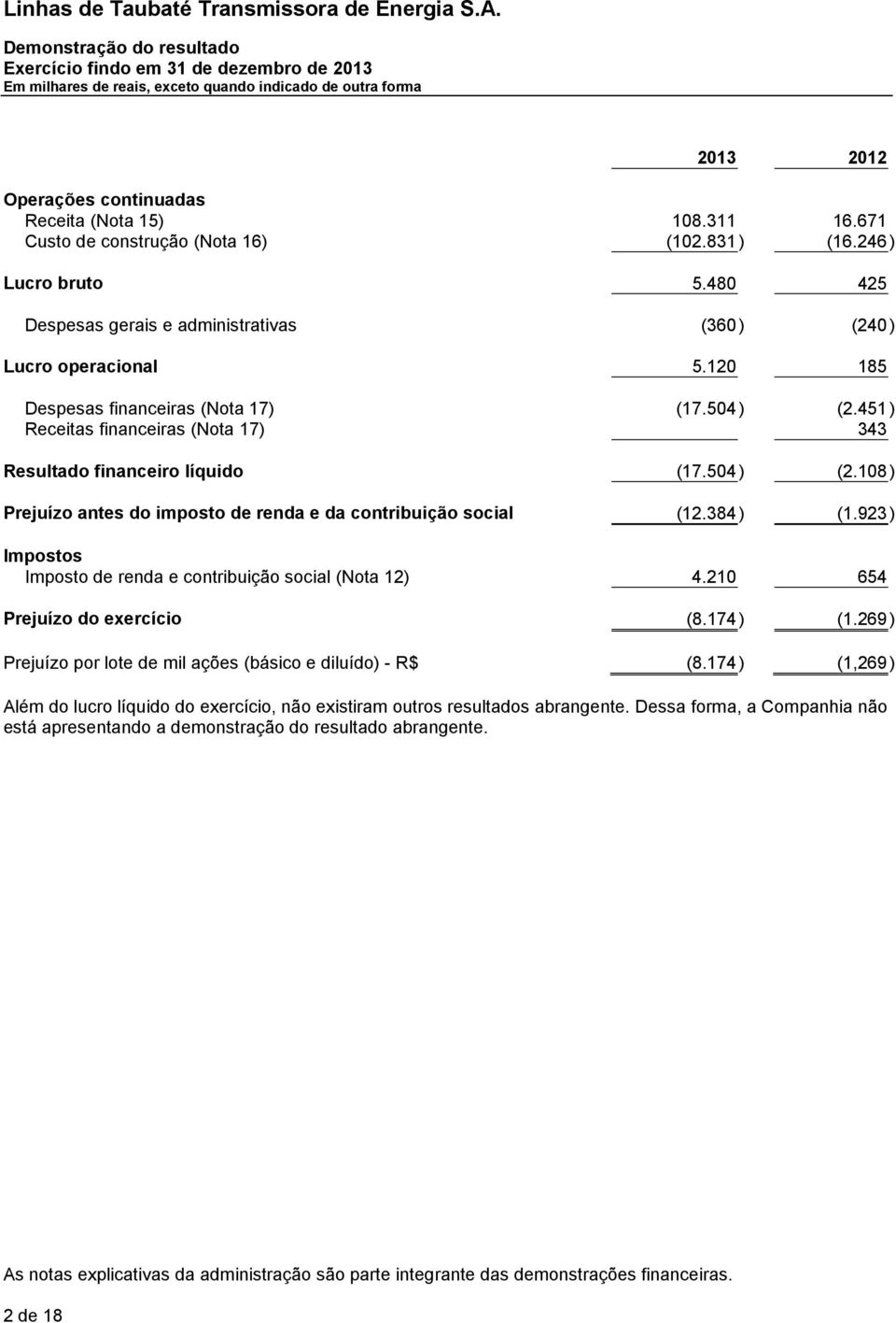 504) (2.108) Prejuízo antes do imposto de renda e da contribuição social (12.384) (1.923) Impostos Imposto de renda e contribuição social (Nota 12) 4.210 654 Prejuízo do exercício (8.174) (1.