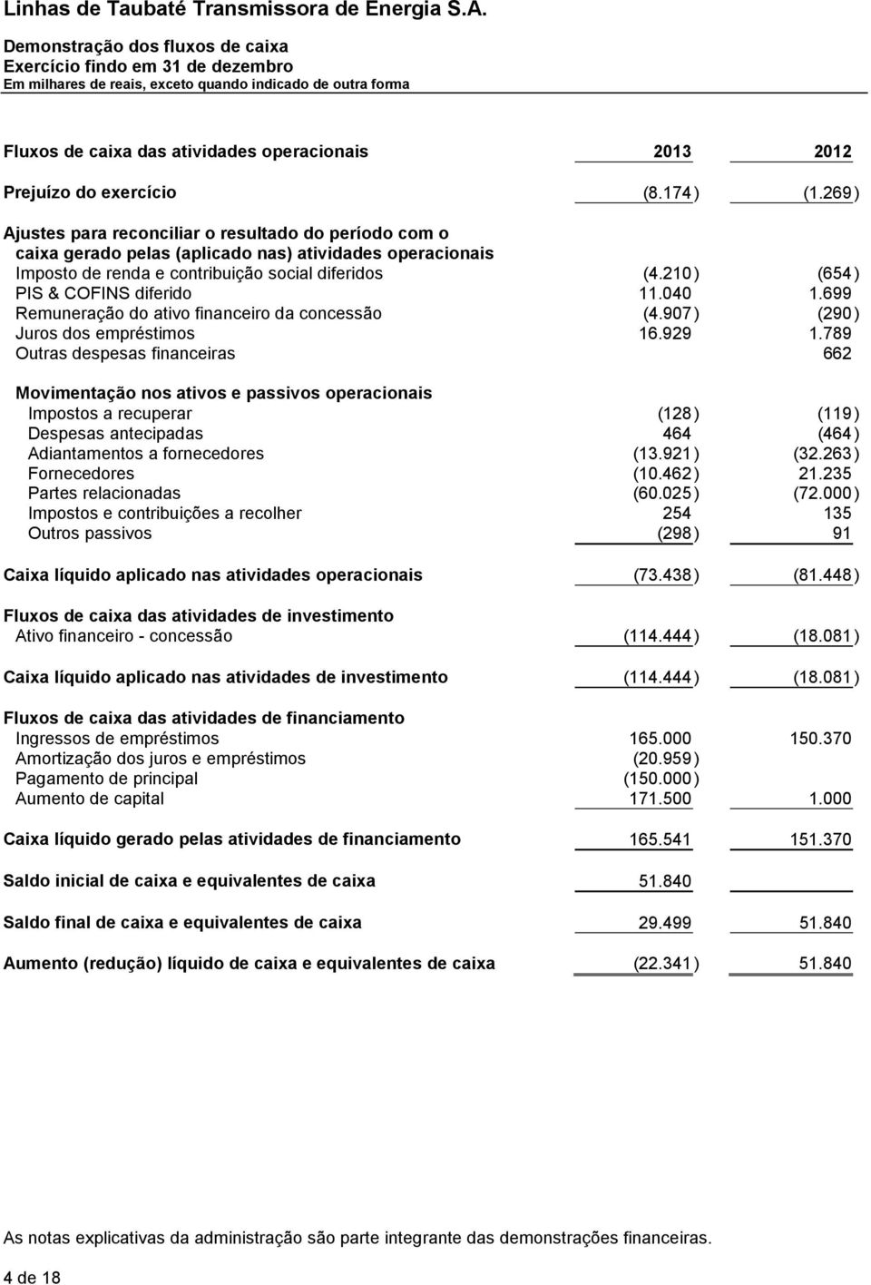 210) (654) PIS & COFINS diferido 11.040 1.699 Remuneração do ativo financeiro da concessão (4.907) (290) Juros dos empréstimos 16.929 1.