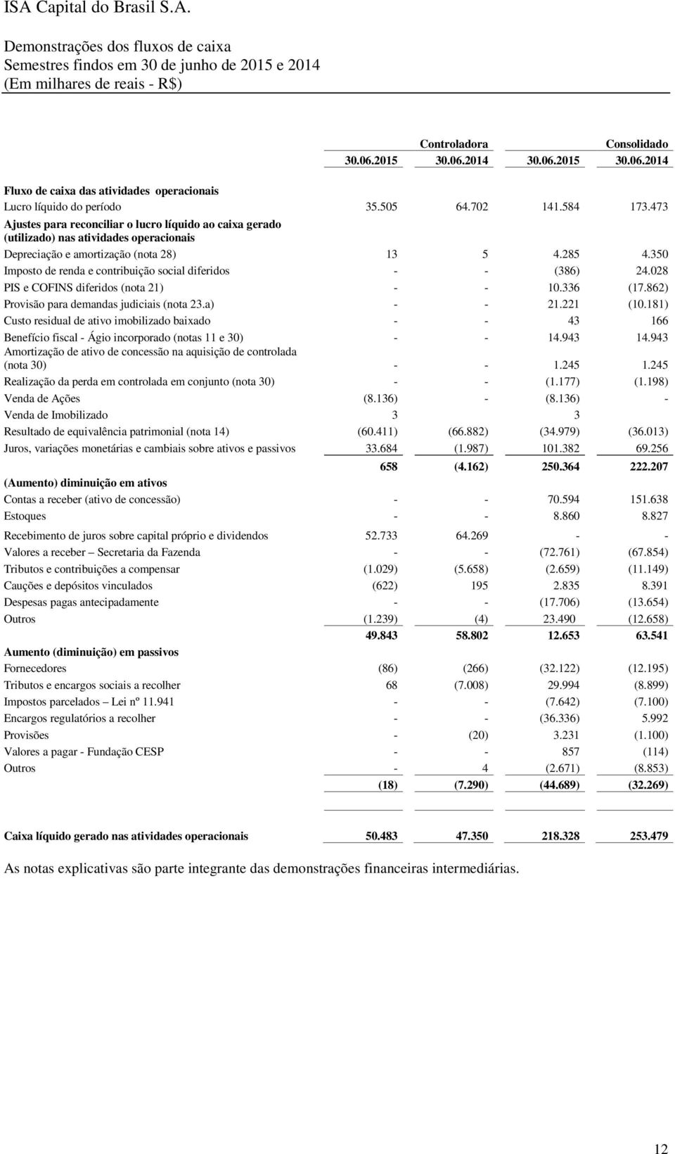 350 Imposto de renda e contribuição social diferidos - - (386) 24.028 PIS e COFINS diferidos (nota 21) - - 10.336 (17.862) Provisão para demandas judiciais (nota 23.a) - - 21.221 (10.