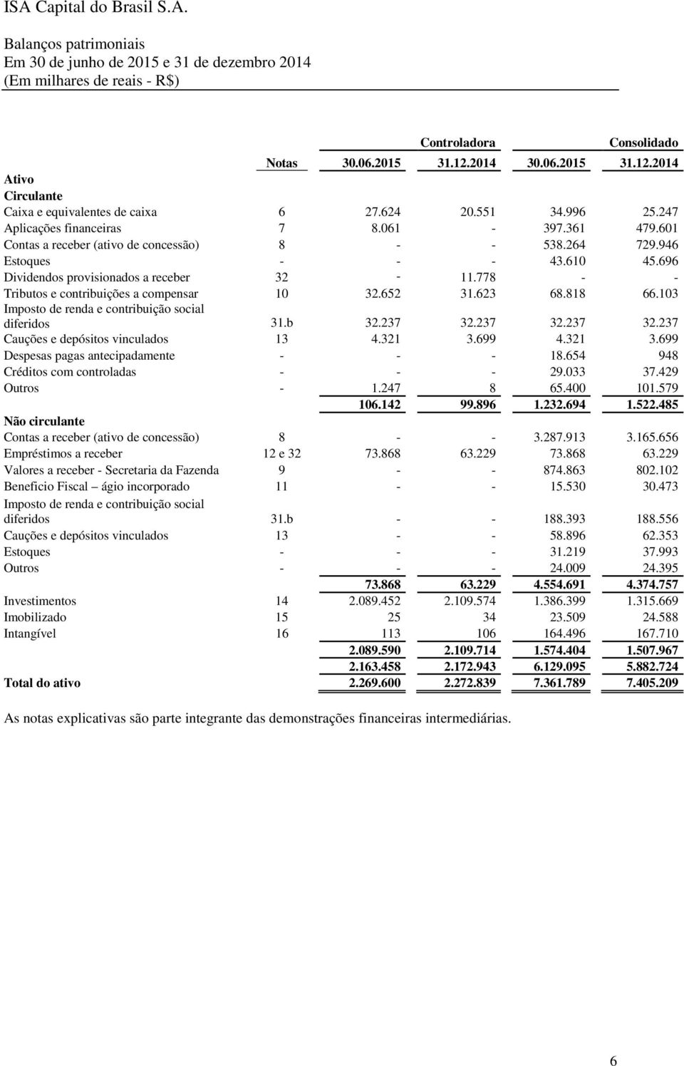 778 - - Tributos e contribuições a compensar 10 32.652 31.623 68.818 66.103 Imposto de renda e contribuição social diferidos 31.b 32.237 32.237 32.237 32.237 Cauções e depósitos vinculados 13 4.321 3.