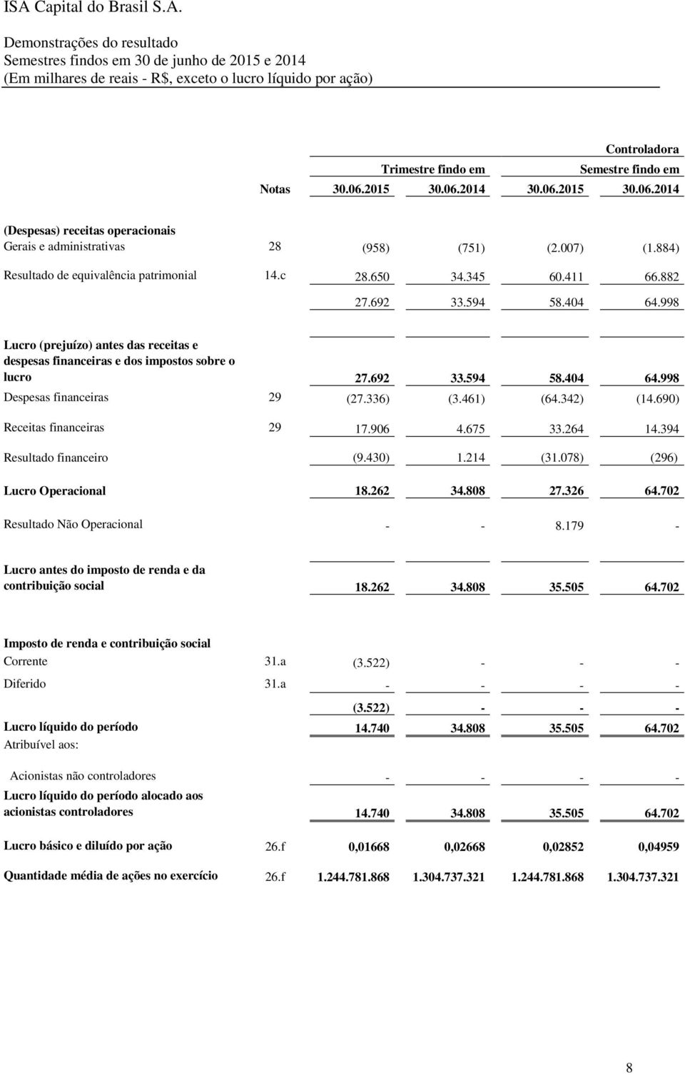 882 27.692 33.594 58.404 64.998 Lucro (prejuízo) antes das receitas e despesas financeiras e dos impostos sobre o lucro 27.692 33.594 58.404 64.998 Despesas financeiras 29 (27.336) (3.461) (64.