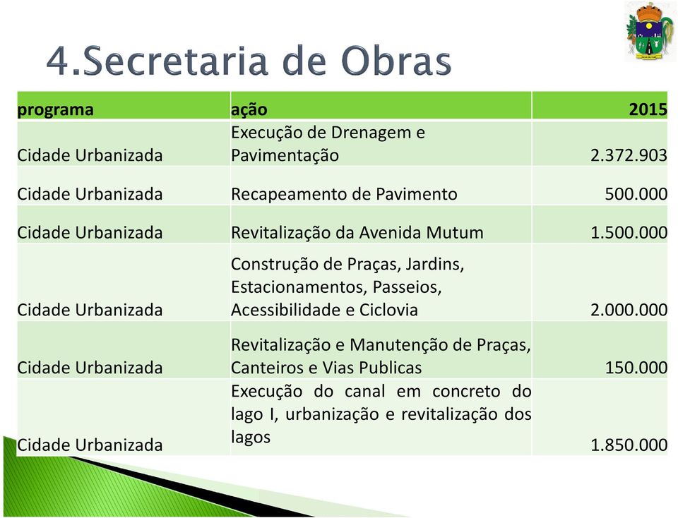 000 Cidade Urbanizada Revitalização da Avenida Mutum 1.500.