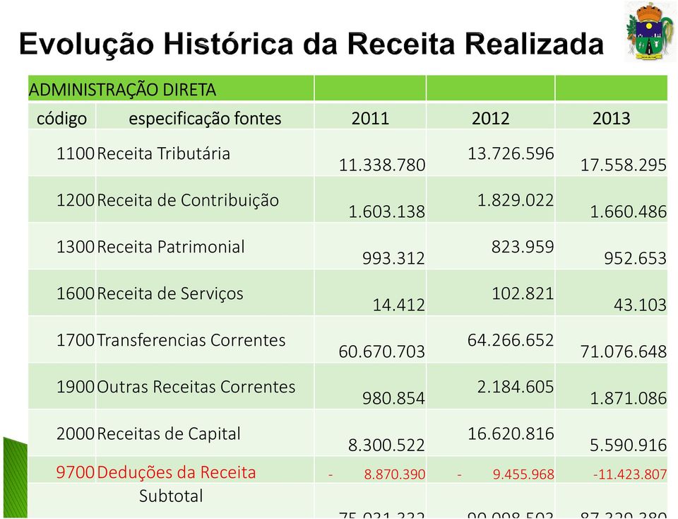 412 102.821 43.103 1700Transferencias Correntes 60.670.703 64.266.652 71.076.648 1900Outras Receitas Correntes 980.854 2.184.605 1.871.