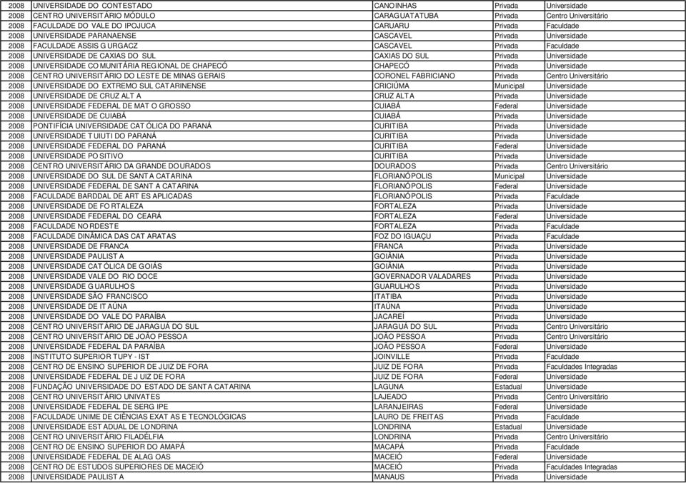 UNIVERSIDADE CO MUNITÁRIA REGIONAL DE CHAPECÓ CHAPECÓ Privada Universidade 2008 CENTRO UNIVERSIT ÁRIO DO LESTE DE MINAS GERAIS CORONEL FABRICIANO Privada Centro Universitário 2008 UNIVERSIDADE DO