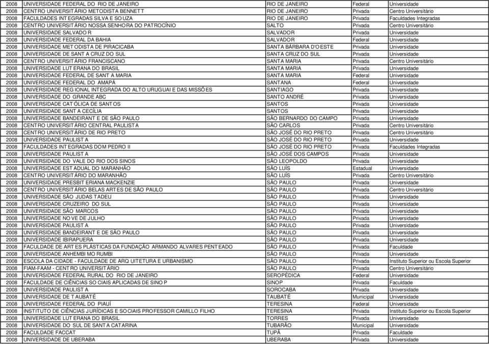Universidade 2008 UNIVERSIDADE FEDERAL DA BAHIA SALVADOR Federal Universidade 2008 UNIVERSIDADE MET ODISTA DE PIRACICABA SANTA BÁRBARA D'O ESTE Privada Universidade 2008 UNIVERSIDADE DE SANT A CRUZ