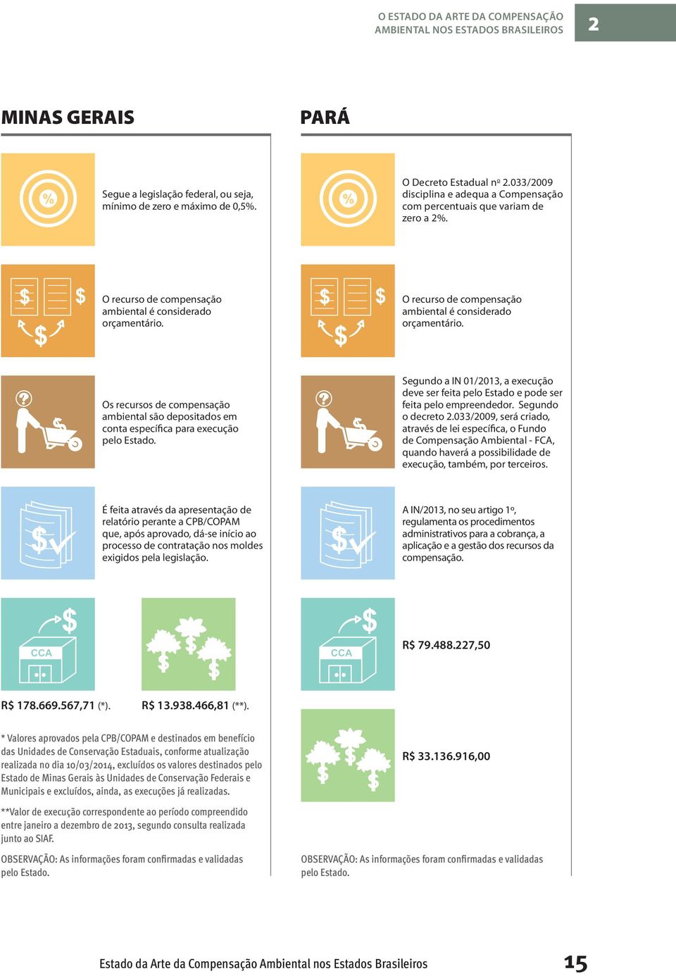 orçamentário. Os recursos de compensação ambiental são depositados em conta específica para execução Segundo a IN 01/2013, a execução deve ser feita pelo Estado e pode ser feita pelo empreendedor.