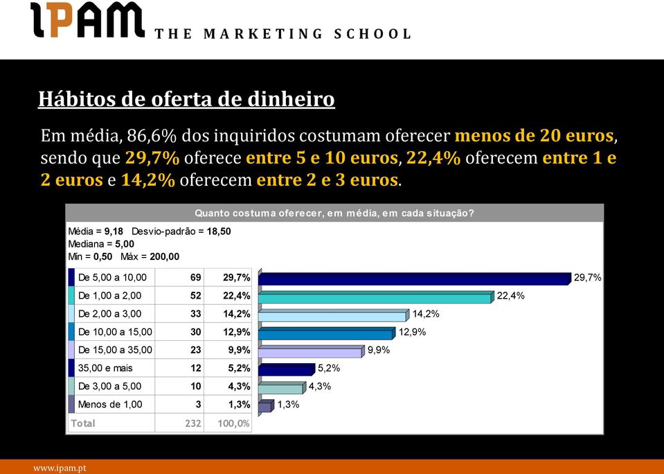 Média = 9,18 Desvio-padrão = 18,50 Mediana = 5,00 Mín = 0,50 Máx = 200,00 Quanto costum a oferecer, em m édia, em cada situação?