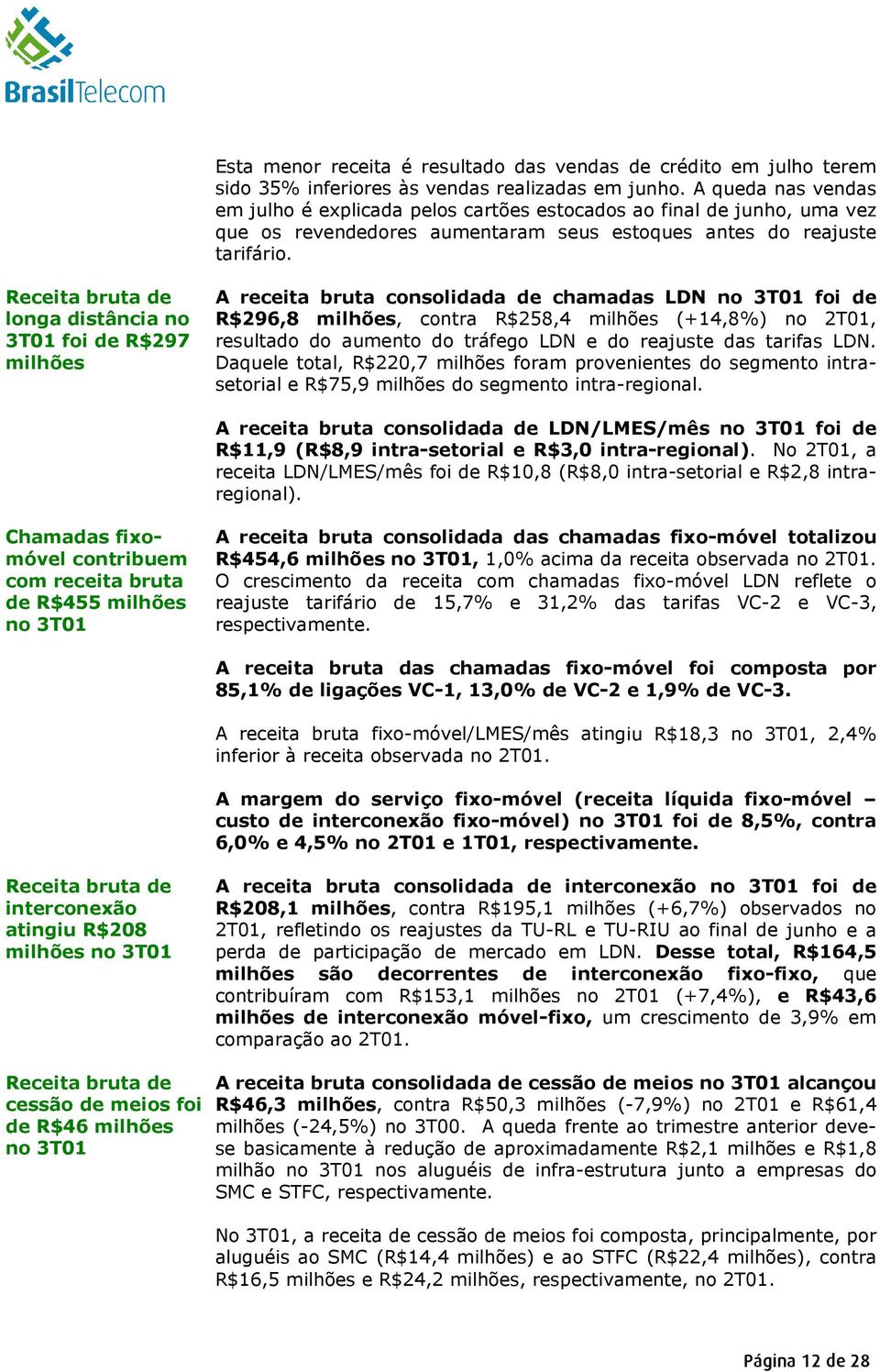 Receita bruta de longa distância no 3T01 foi de R$297 milhões A receita bruta consolidada de chamadas LDN no 3T01 foi de R$296,8 milhões, contra R$258,4 milhões (+14,8%) no 2T01, resultado do aumento