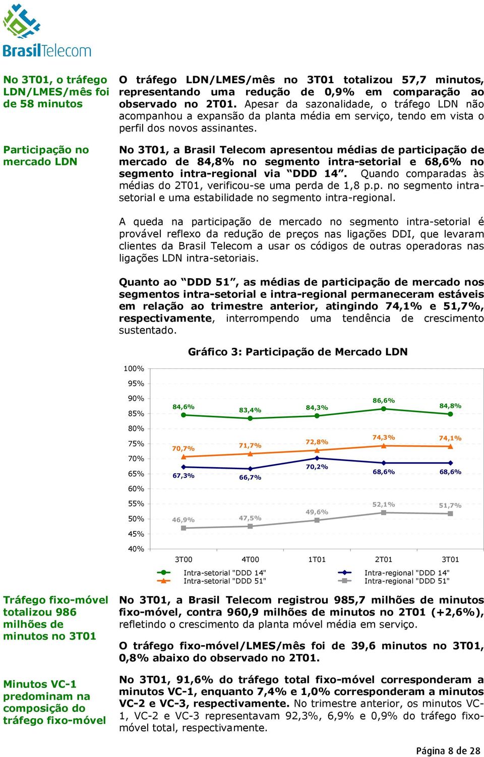 No 3T01, a Brasil Telecom apresentou médias de participação de mercado de 84,8% no segmento intra-setorial e 68,6% no segmento intra-regional via DDD 14.