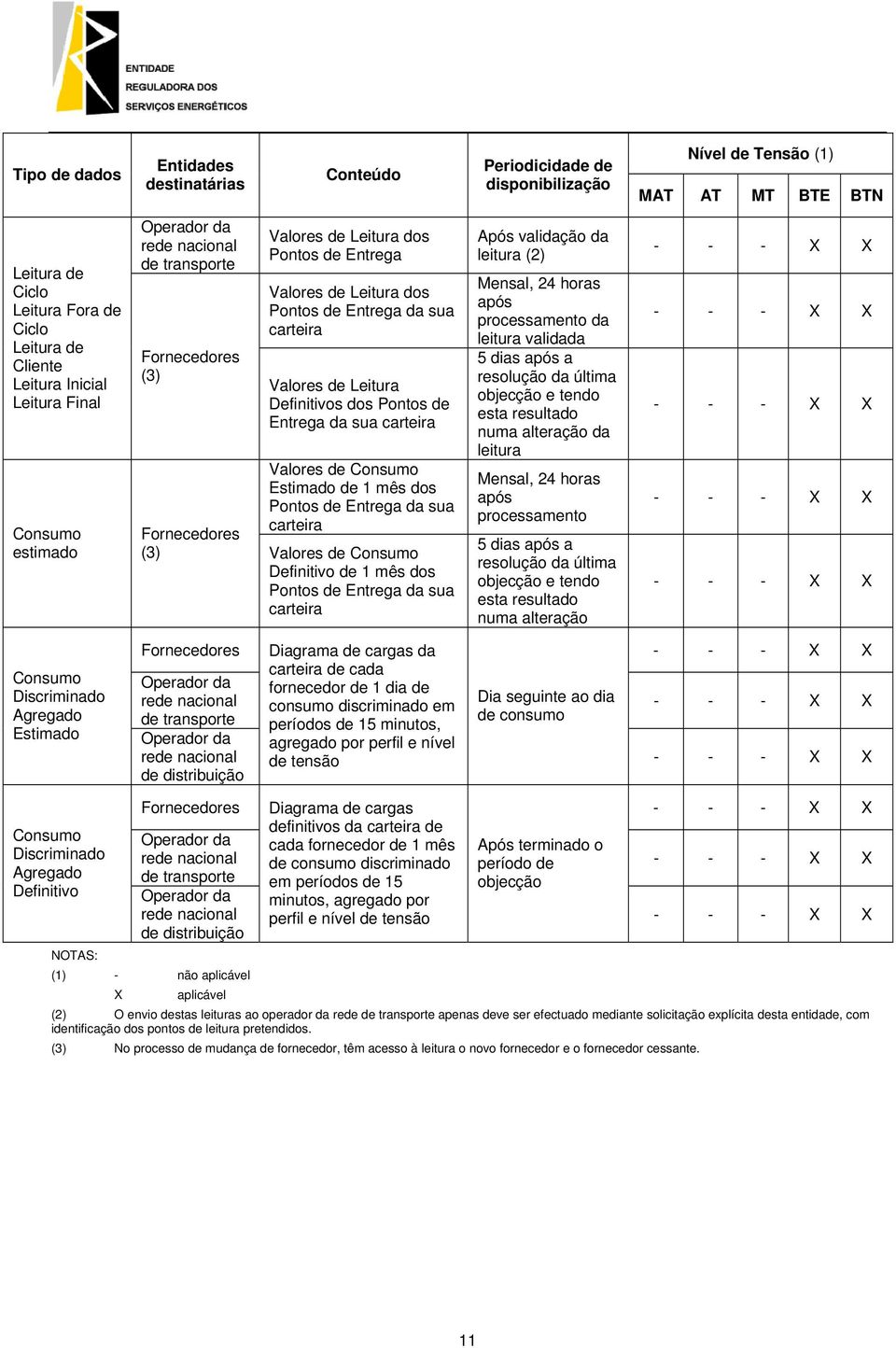 Leitura Definitivos dos Pontos de Entrega da sua carteira Valores de Consumo Estimado de 1 mês dos Pontos de Entrega da sua carteira Fornecedores (3) Valores de Consumo Definitivo de 1 mês dos Pontos