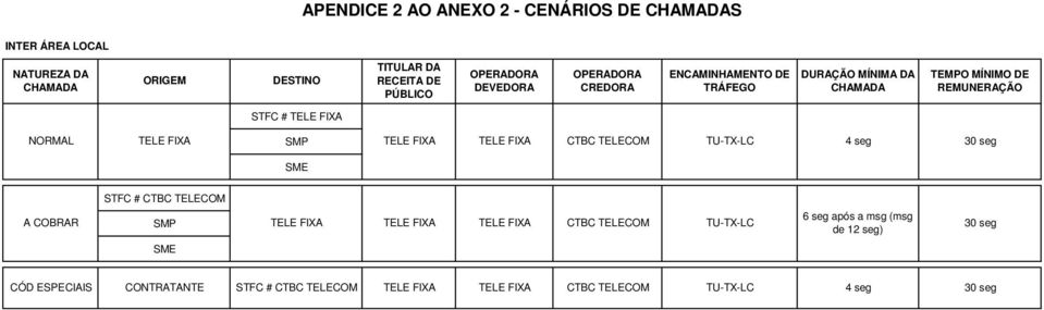 SMP TELE FIXA TELE FIXA CTBC TELECOM TU-TX-LC 4 seg 30 seg SME STFC # CTBC TELECOM A COBRAR SMP TELE FIXA TELE FIXA TELE FIXA CTBC TELECOM