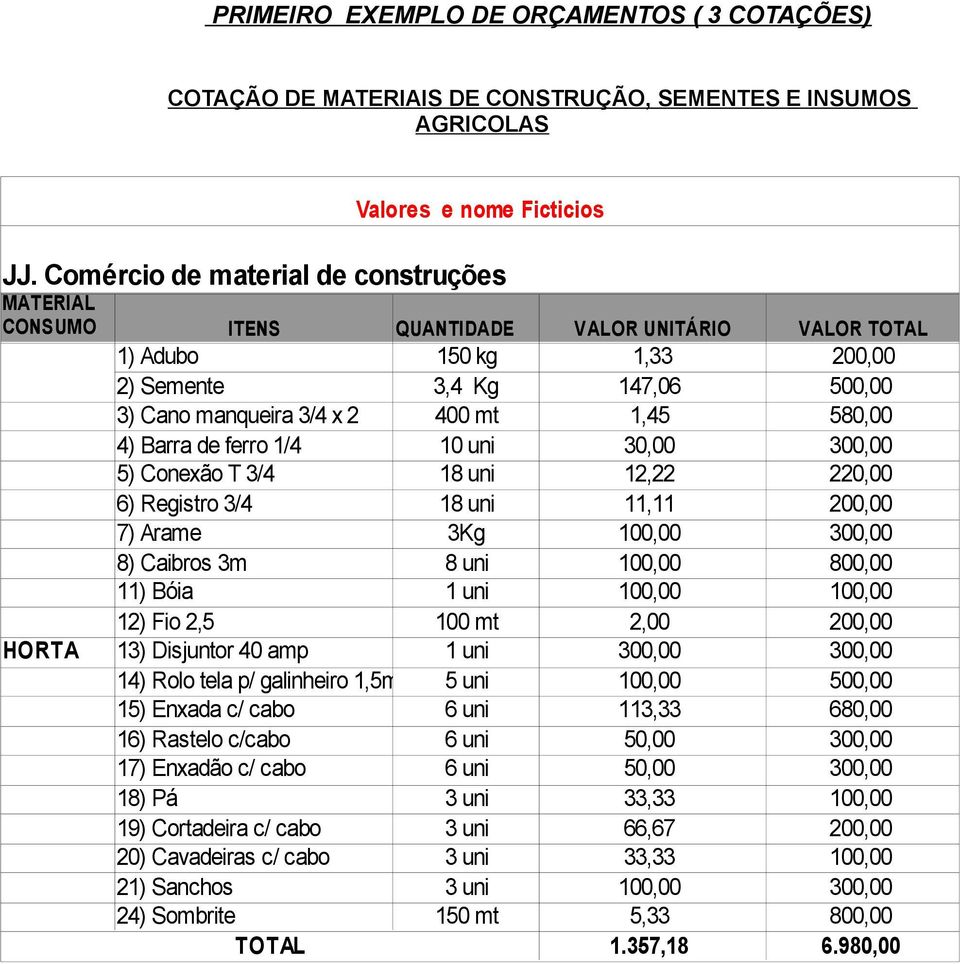 18 uni 12,22 220,00 6) Registro 3/4 18 uni 11,11 200,00 7) Arame 3Kg 100,00 300,00 8) Caibros 3m 8 uni 100,00 800,00 12) Fio 2,5 100 mt 2,00 200,00 14) Rolo tela p/ galinheiro 1,5m 5 uni 100,00