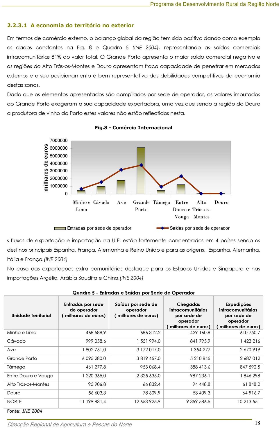 O Grande Porto apresenta o maior saldo comercial negativo e as regiões do Alto Trás-os-Montes e Douro apresentam fraca capacidade de penetrar em mercados externos e o seu posicionamento é bem