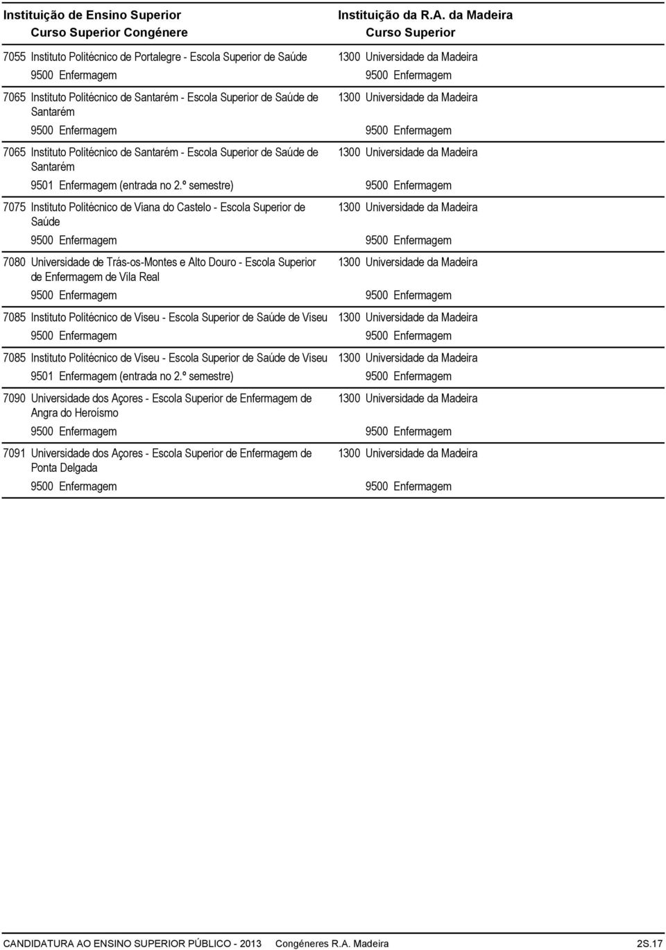 º semestre) 9500 Enfermagem 7075 Instituto Politécnico de Viana do Castelo - Escola Superior de Saúde 7080 Universidade de Trás-os-Montes e Alto Douro - Escola Superior de Enfermagem de Vila Real