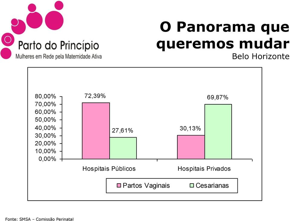 72,39% 27,61% Hospitais Públicos 30,13% 69,87% Hospitais