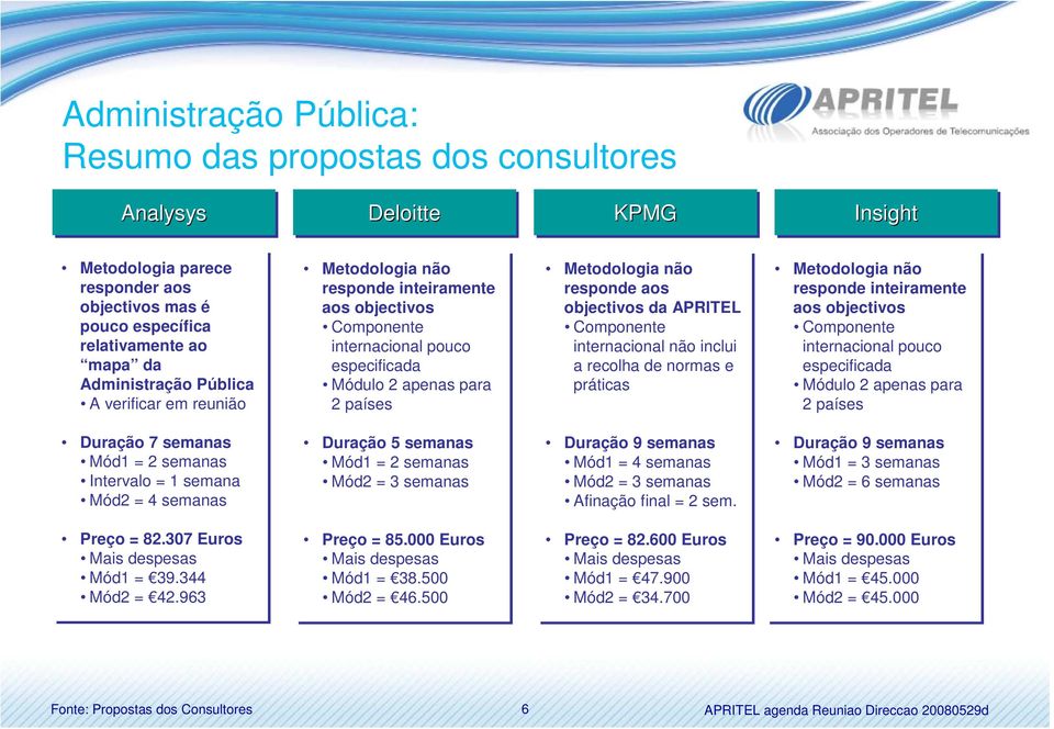 da APRITEL Componente internacional não inclui a recolha de normas e práticas Metodologia não responde inteiramente aos objectivos Componente internacional pouco especificada Módulo 2 apenas para 2