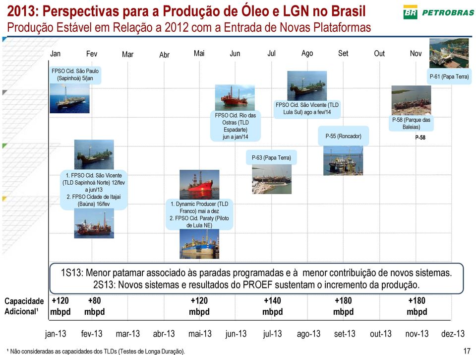 São Vicente (TLD Lula Sul) ago a fev/14 P-55 (Roncador) P-58 (Parque das Baleias) P-58 P-63 (Papa Terra) 1. FPSO Cid. São Vicente (TLD Sapinhoá Norte) 12/fev a jun/13 2.