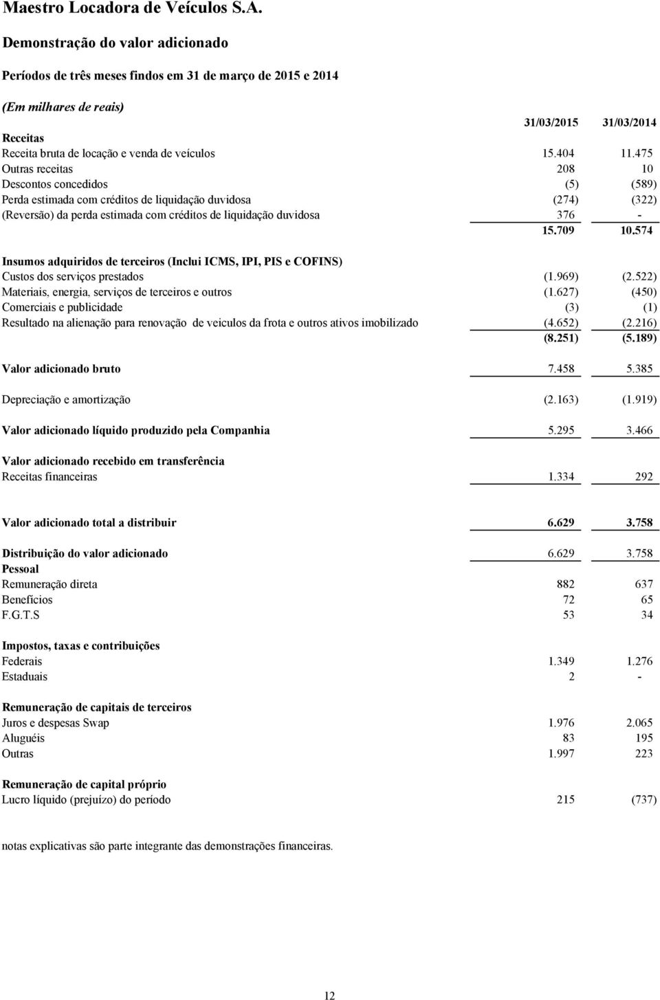 574 Insumos adquiridos de terceiros (Inclui ICMS, IPI, PIS e COFINS) Custos dos serviços prestados (1.969) (2.522) Materiais, energia, serviços de terceiros e outros (1.