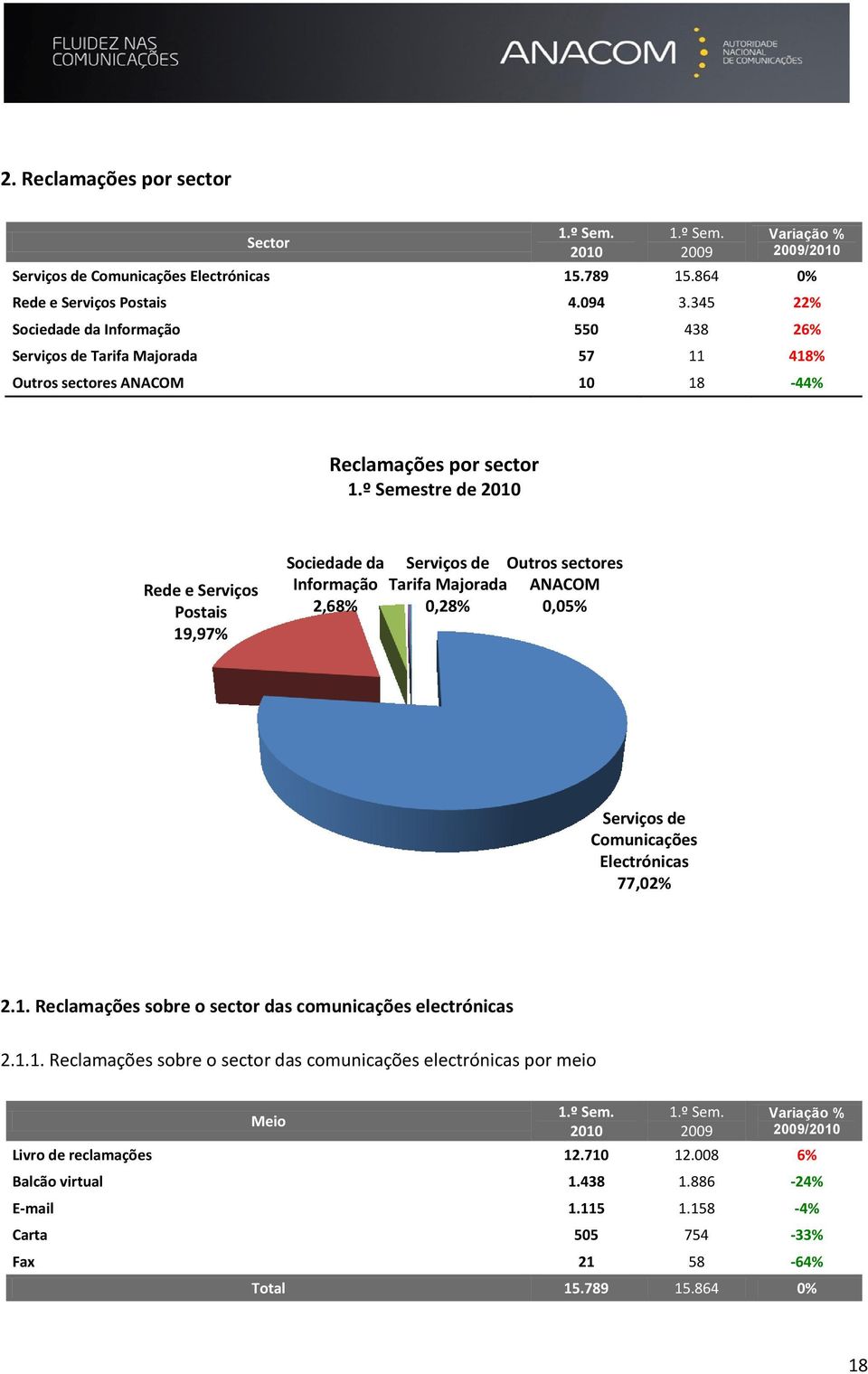 º Semestre de Rede e Serviços Postais 19,97% Sociedade da Informação 2,68% Serviços de Tarifa Majorada 0,28% Outros sectores ANACOM 0,05% Serviços de Comunicações Electrónicas 77,02%