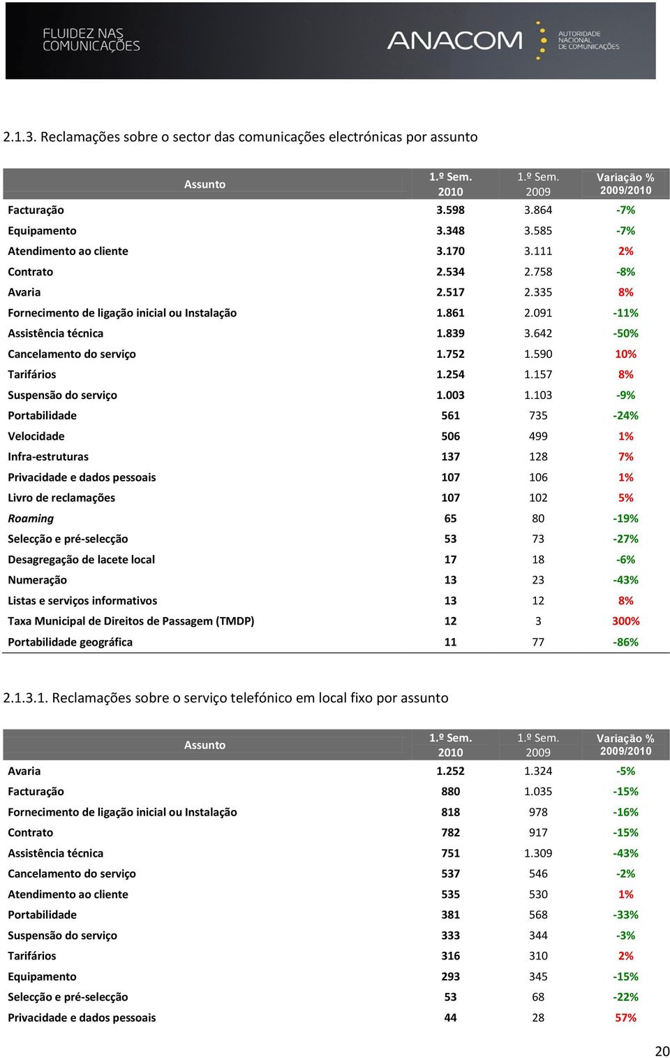 157 8% Suspensão do serviço 1.003 1.