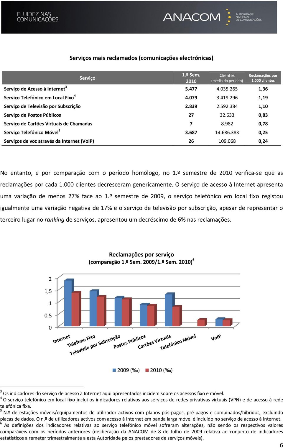 633 0,83 Serviço de Cartões Virtuais de Chamadas 7 8.982 0,78 Serviço Telefónico Móvel 5 3.687 14.686.383 0,25 Serviços de voz através da Internet (VoIP) 26 109.