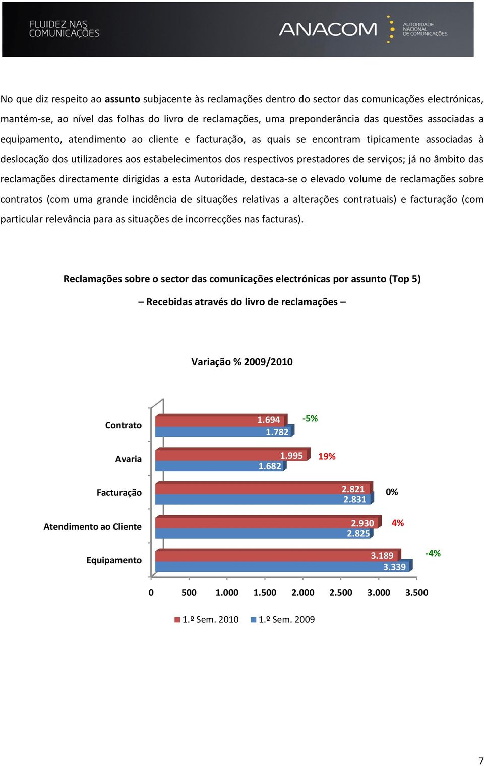 já no âmbito das reclamações directamente dirigidas a esta Autoridade, destaca-se o elevado volume de reclamações sobre contratos (com uma grande incidência de situações relativas a alterações